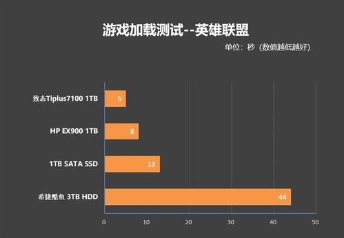 ssd对游戏的影响