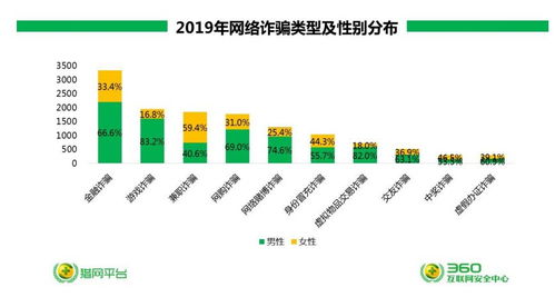 游戏诈骗占比,揭秘网络诈骗高发领域