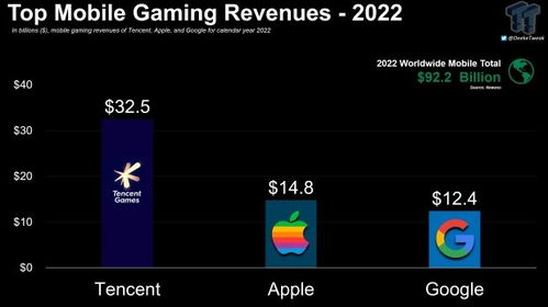 游戏公司收入腾讯,构筑全球游戏帝国